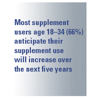 Most supplement users age 18-34 (66%) anticipate their supplement use will increase over the next five years