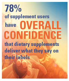 78% of supplement users have overall confidence that dietary supplements deliver what they say on their labels