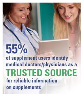 55% of supplement users identify medical doctors/physicians as a trusted source for reliable information on supplements