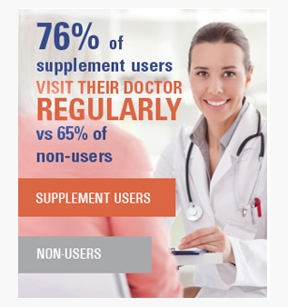 76% of supplement users visit their doctor regularly vs 65% of non-users