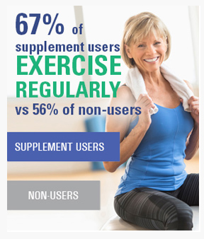67% of supplement users exercise regularly vs 56% of non-users