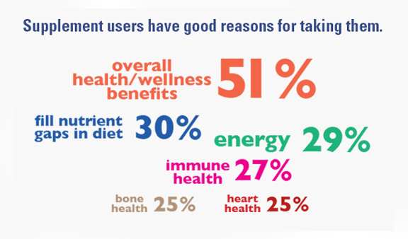 Supplement users have good reasons for taking them - like overall health/wellness (51%)