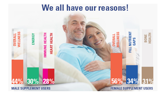 Top reasons for taking dietary supplements for male and female supplement users