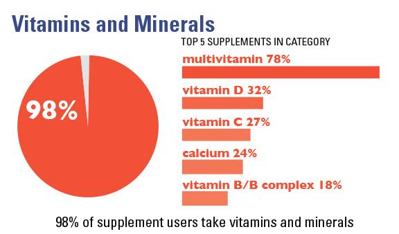 98% of supplement users take vitamins and minerals
