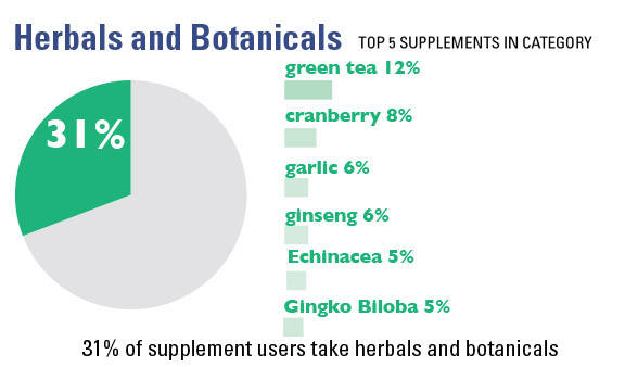 31% of supplement users take herbs and botanicals