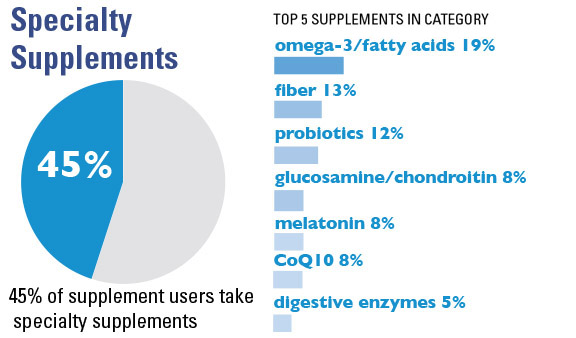 45% of supplement users take specialty supplements