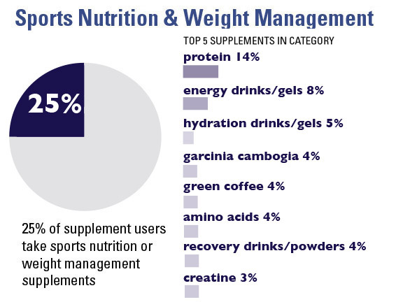 25% of supplement users take sports nutrition & weight management supplements