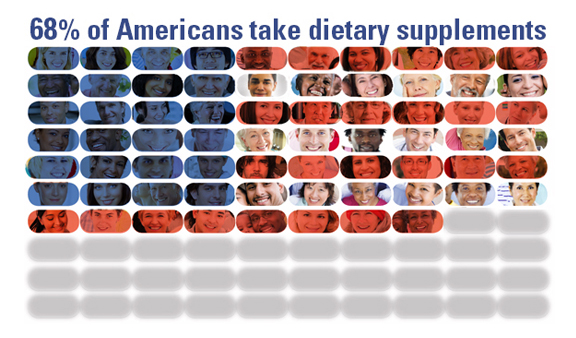 68% of Americans take dietary supplements