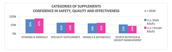 Supplement Effectiveness Chart