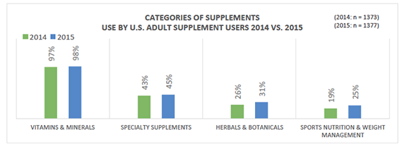 Categories in 2014 vs 2015