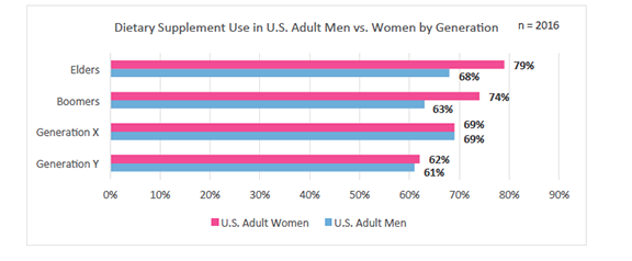 Men, Women & Generation