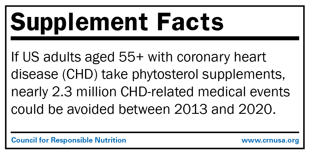 If US adults aged 55+ with coronary heart disease (CHD) take phytosterol supplements, nearly 2.3 million CHD-related medical events could be avoided between 2013 and 2020.