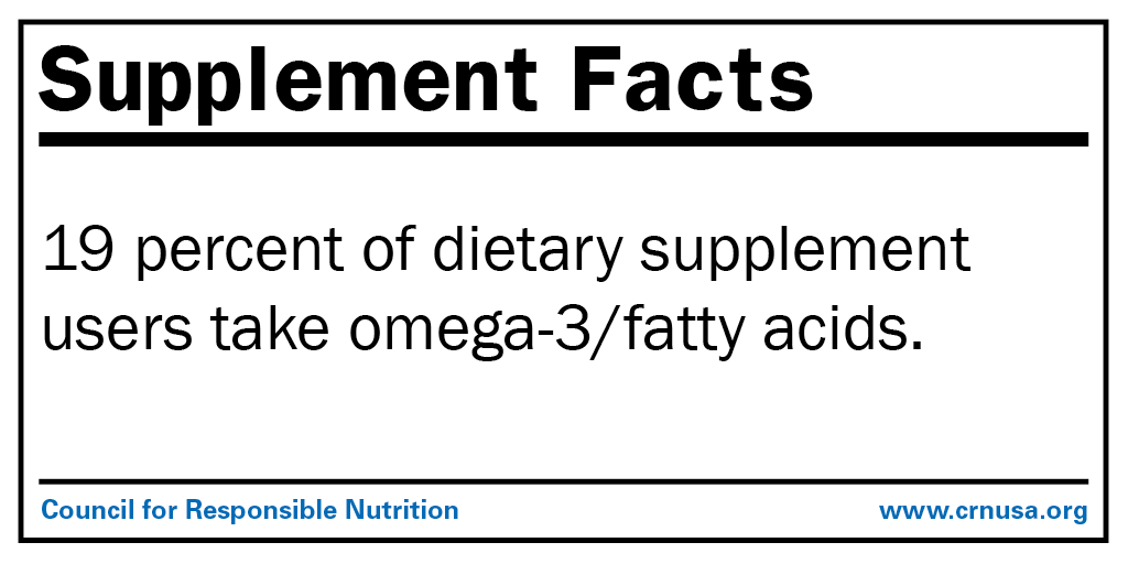 19 percent of dietary supplement users take omega-3/fatty acids.