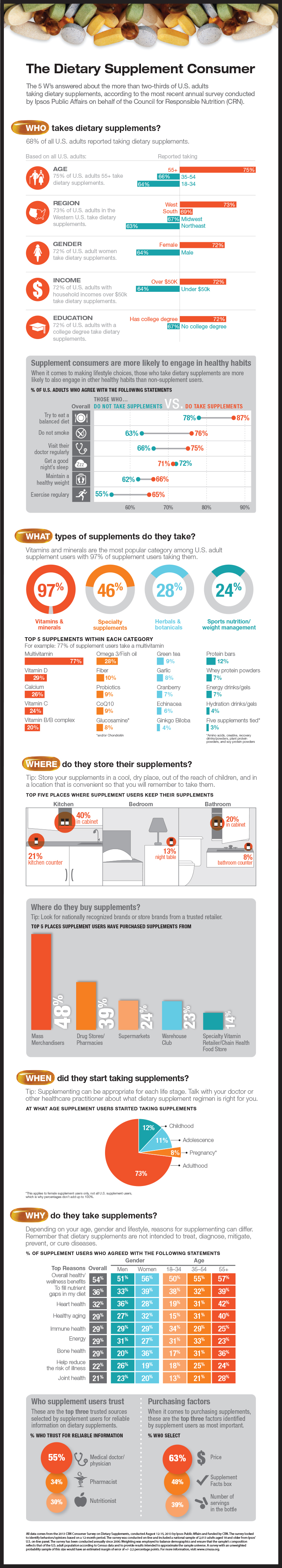 The Dietary Supplement Consumer: The 5 W’s answered about the more than two-thirds of U.S. adults
taking dietary supplements, according to the most recent annual survey conducted by Ipsos Public Affairs on behalf of the Council for Responsible Nutrition (CRN).  