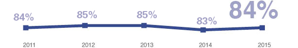 84% of Americans express overall confidence