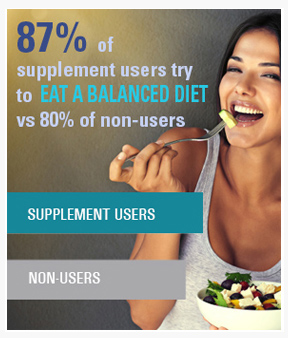 87% of supplement users try to eat a balanced diet vs 80% of non-users