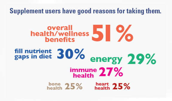 Supplement users have good reasons for taking them - like overall health/wellness (51%)