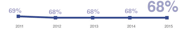 68% of Americans take dietary supplements