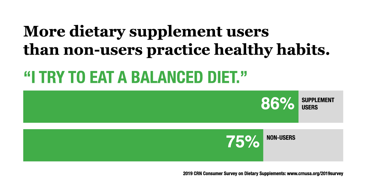 CRN's Consumer Survey on Dietary Supplements shows that supplement users are not taking these products as magic bullets, but as part of a constellation of healthy habits supporting wellness. See how dietary supplement users compare with non-users when it comes to healthy habits like regular exercise and eating a balanced diet.