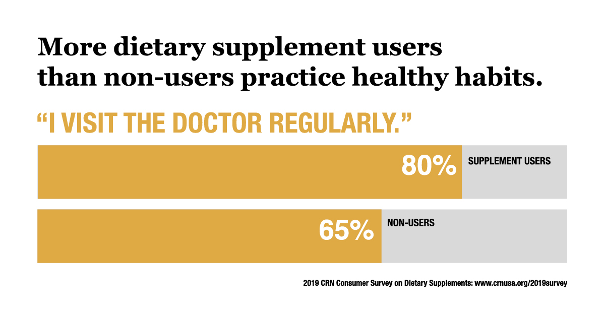 CRN's Consumer Survey on Dietary Supplements shows that supplement users are not taking these products as magic bullets, but as part of a constellation of healthy habits supporting wellness. See how dietary supplement users compare with non-users when it comes to healthy habits like regular exercise and eating a balanced diet.