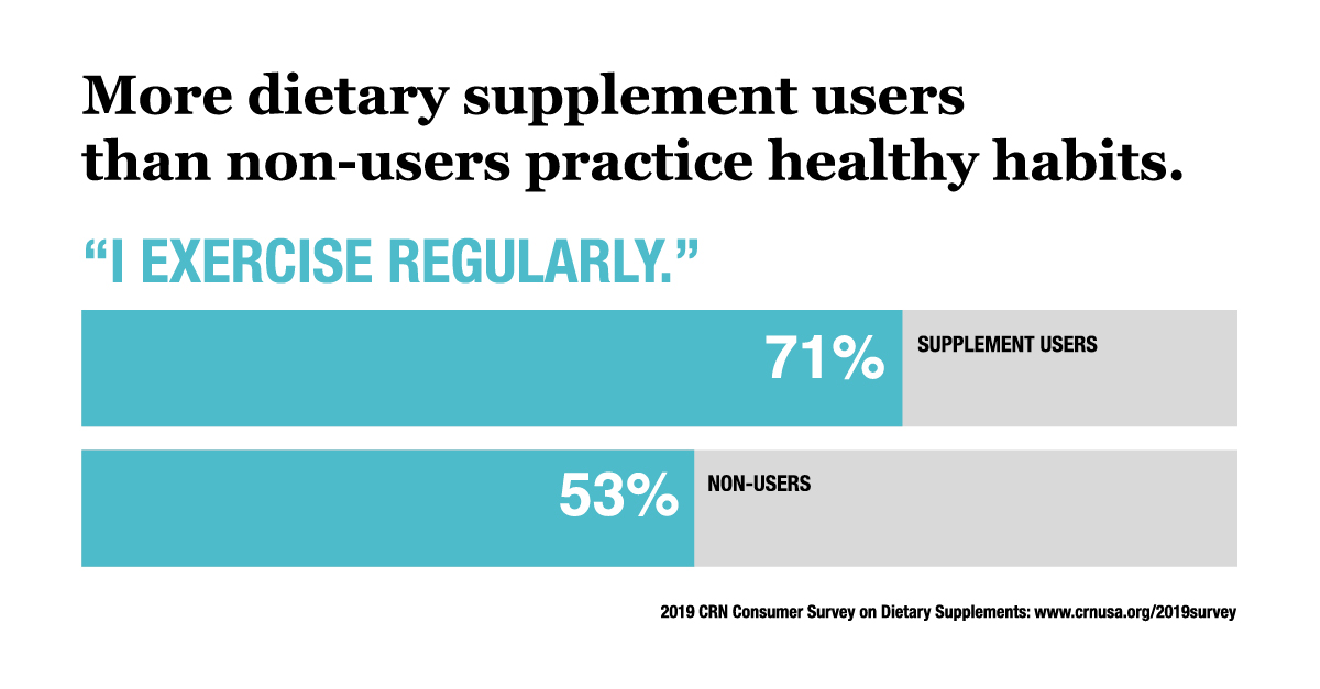 CRN's Consumer Survey on Dietary Supplements shows that supplement users are not taking these products as magic bullets, but as part of a constellation of healthy habits supporting wellness. See how dietary supplement users compare with non-users when it comes to healthy habits like regular exercise and eating a balanced diet.