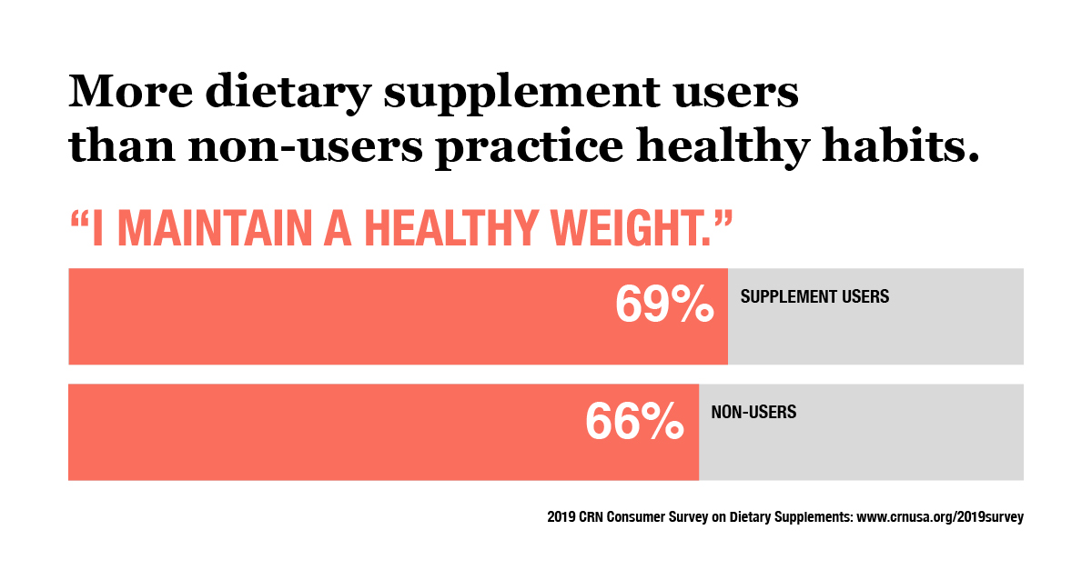 CRN's Consumer Survey on Dietary Supplements shows that supplement users are not taking these products as magic bullets, but as part of a constellation of healthy habits supporting wellness. See how dietary supplement users compare with non-users when it comes to healthy habits like regular exercise and eating a balanced diet.