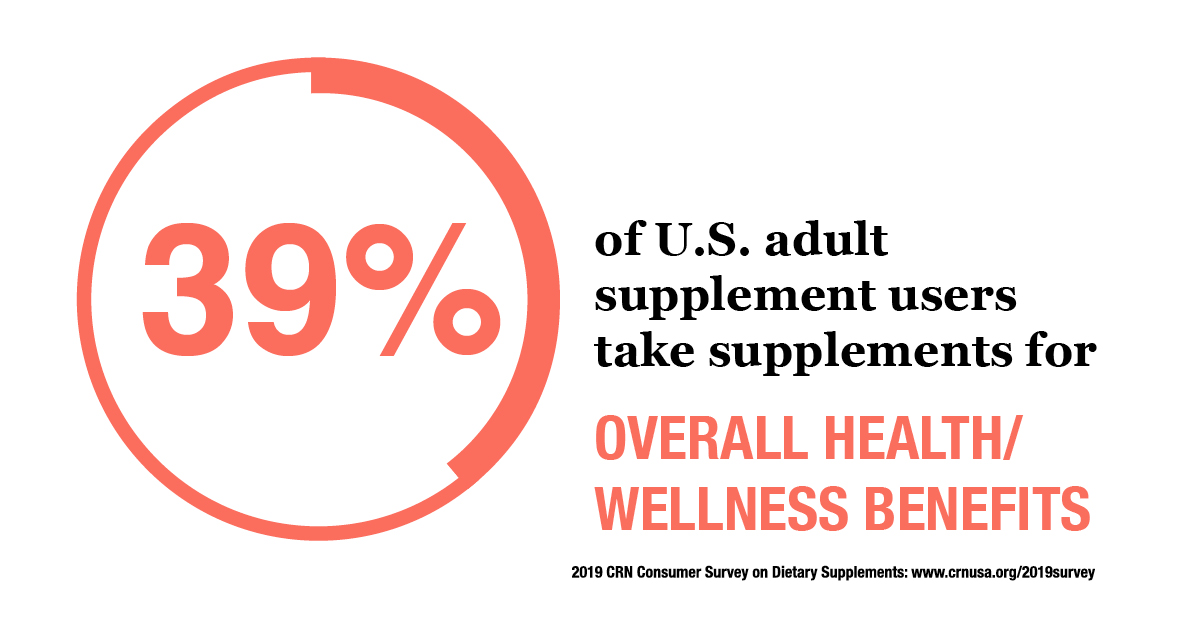 The top reason U.S. adults take dietary supplements is for overall health/wellness benefits (39%). CRN's Consumer Survey on Dietary Supplements shows that supplement users are not taking these products as magic bullets, but as part of a constellation of healthy habits supporting wellness. See how dietary supplement users compare with non-users when it comes to healthy habits like regular exercise and eating a balanced diet.
