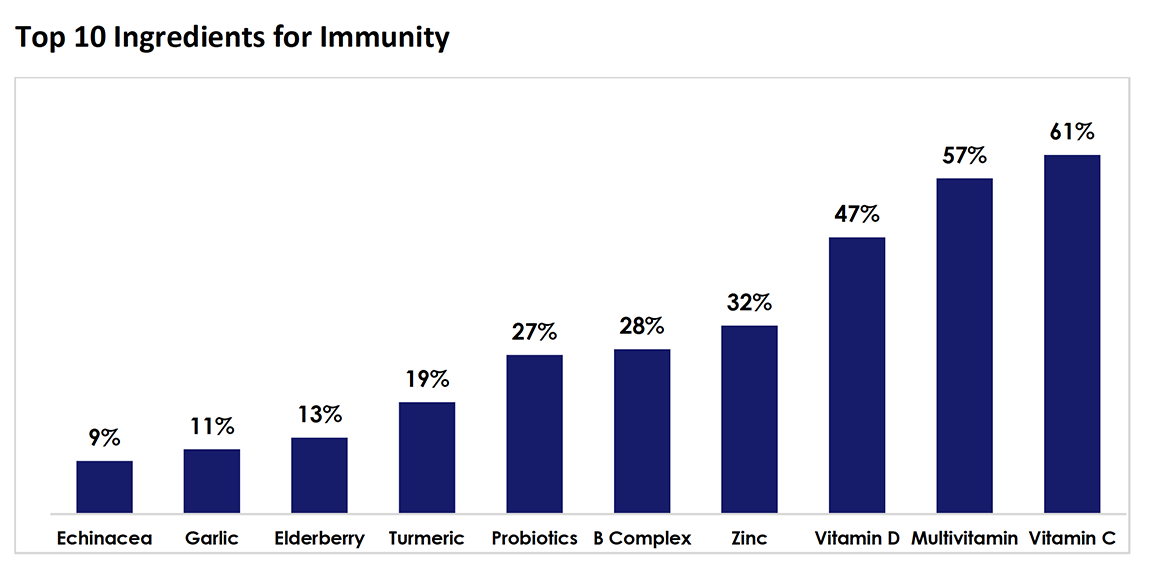 https://www.crnusa.org/sites/default/files/images/2020-survey/CRN-2020-Prelim-Immunity.png