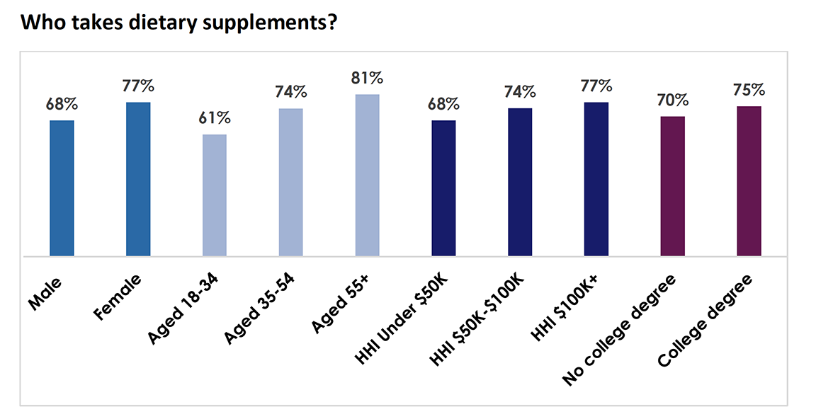 Dietary supplements usage