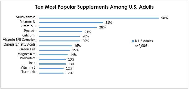 Chart Supplements Us